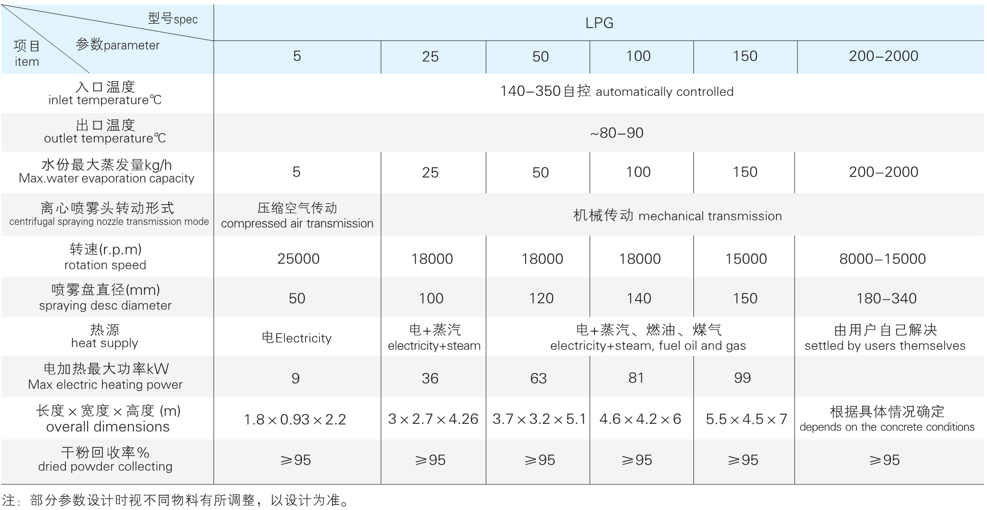 LPG系列手艺参数