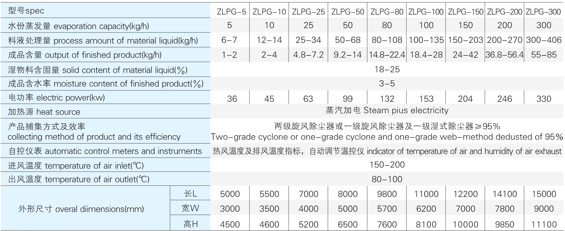 ZLPG 系列参数