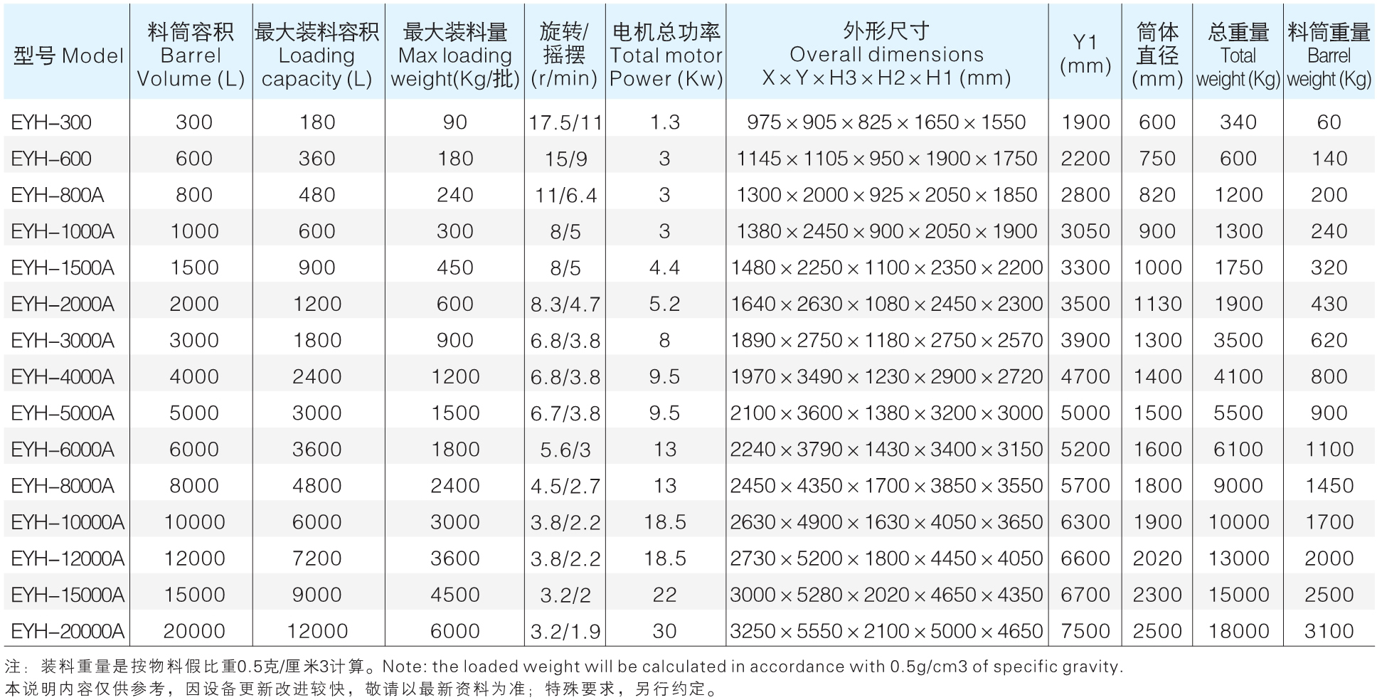 EYH 系列摇滚式(二维)混淆机参数