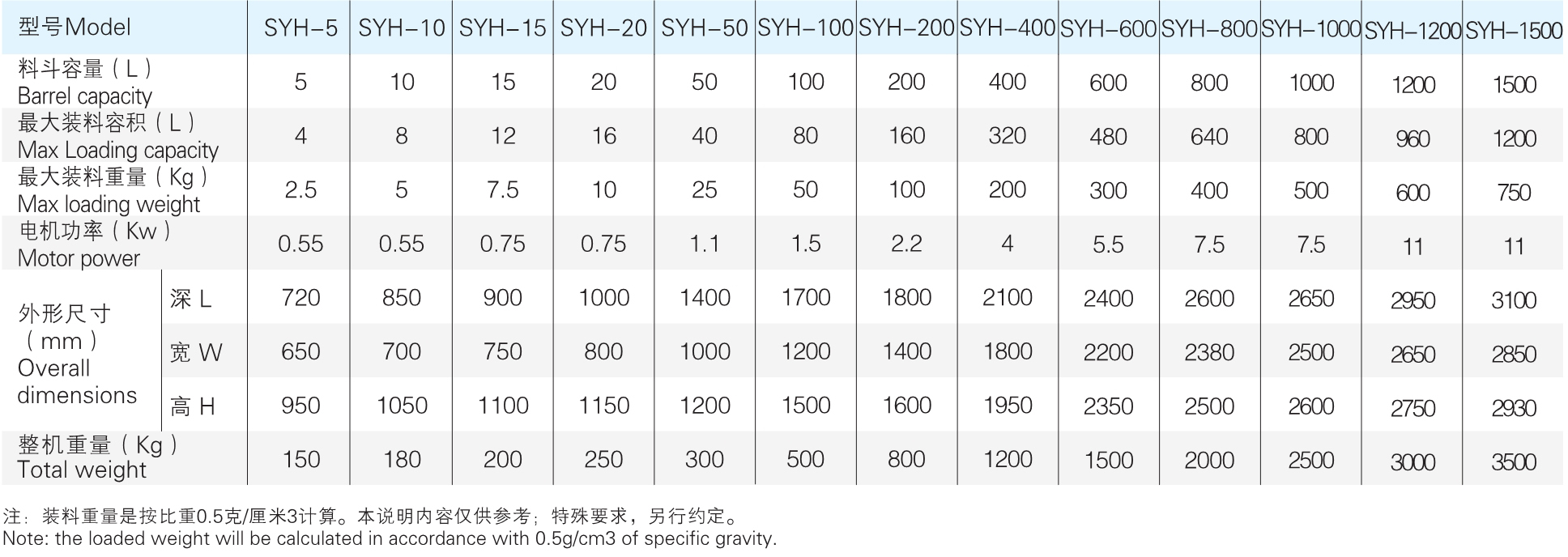 SYH 系列摇滚式(三维)混淆机参数