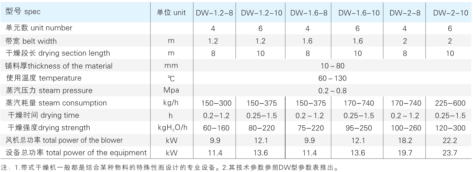 DW 系列单层带式干燥机参数