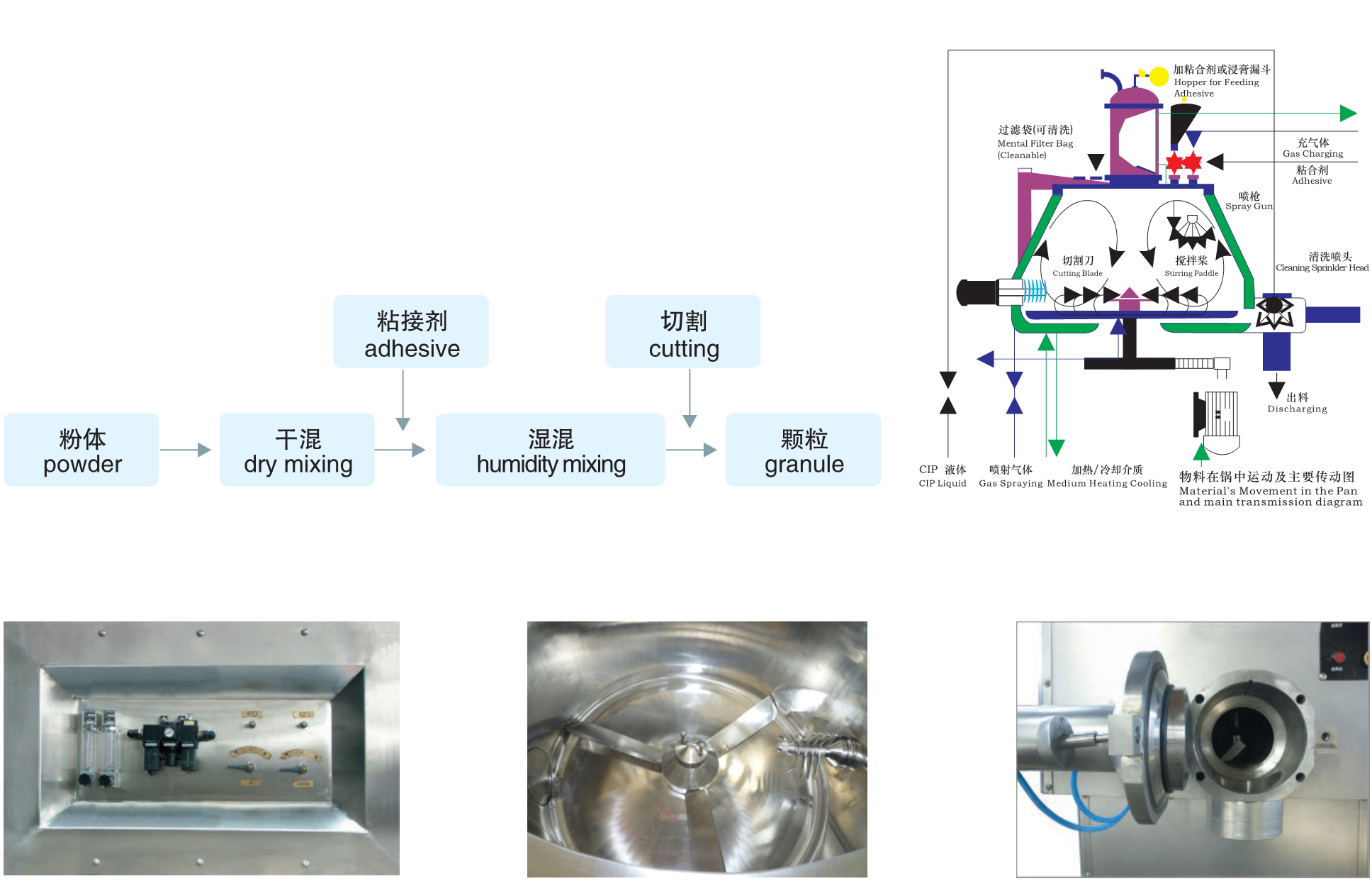 GHL 系列高效湿法混淆制粒；ひ