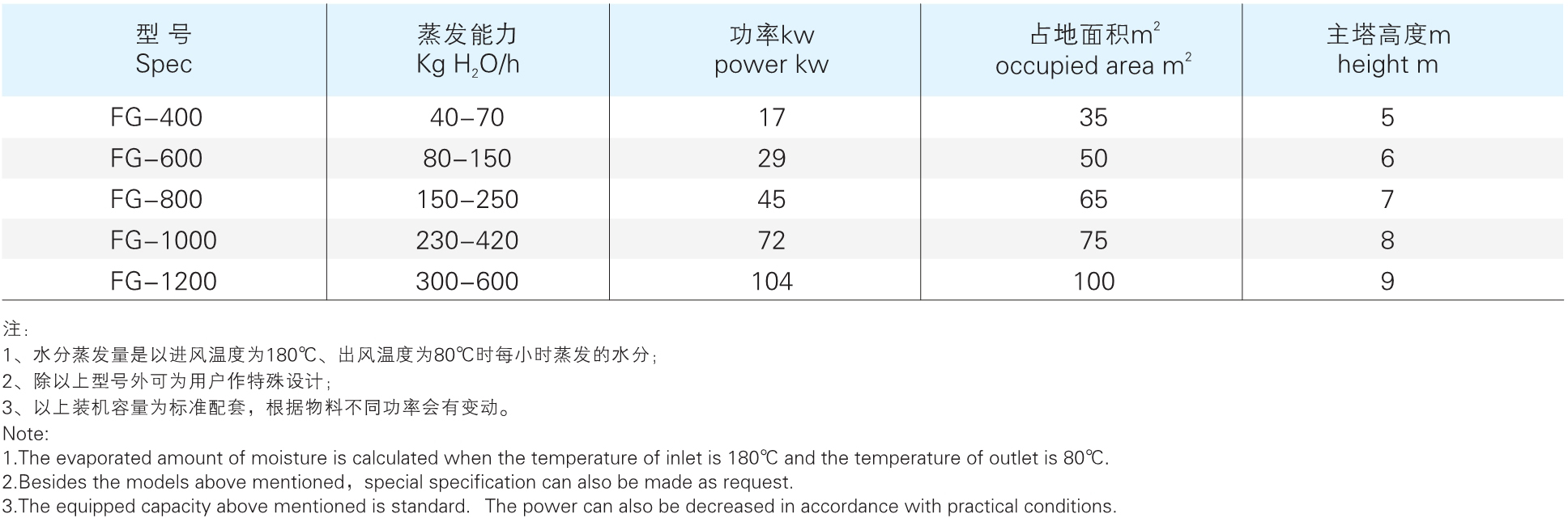QGFG 系列气流干燥机参数2